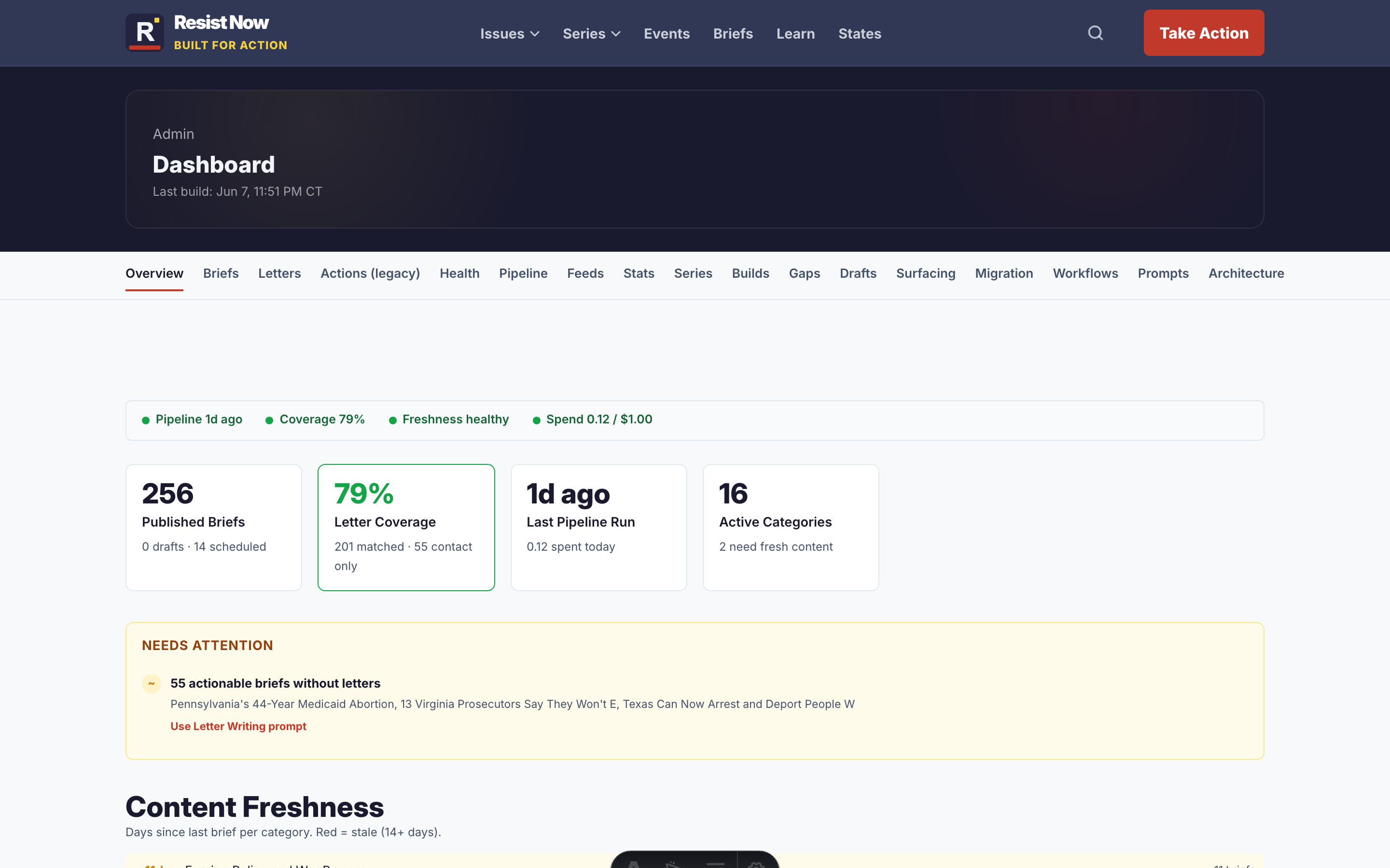 Admin dashboard showing 256 published briefs, 79% letter coverage, and content freshness heatmap